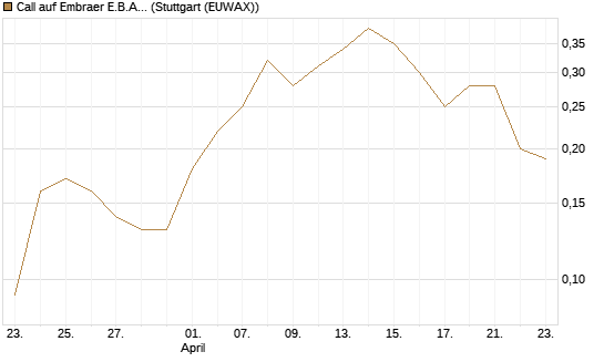Call auf Embraer E.B.A. [J.P. Morgan Structured Products B.V.] Chart