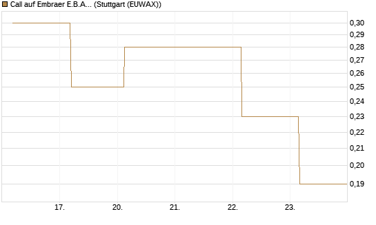 Call auf Embraer E.B.A. [J.P. Morgan Structured Products B.V.] Chart