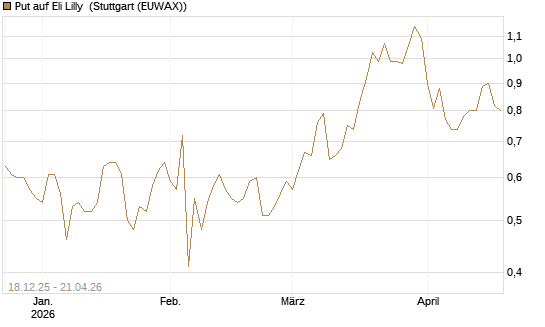 Put auf Eli Lilly [J.P. Morgan Structured Products B.V.] Chart