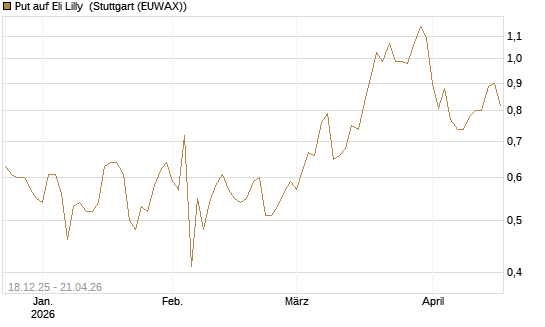 Put auf Eli Lilly [J.P. Morgan Structured Products B.V.] Chart