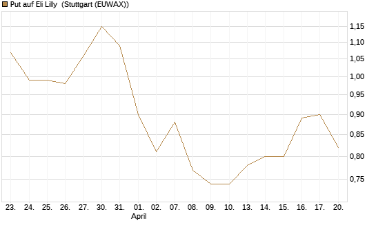 Put auf Eli Lilly [J.P. Morgan Structured Products B.V.] Chart