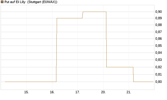 Put auf Eli Lilly [J.P. Morgan Structured Products B.V.] Chart