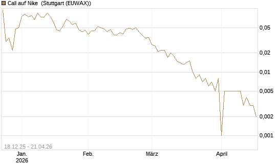 Call auf Nike [J.P. Morgan Structured Products B.V.] Chart