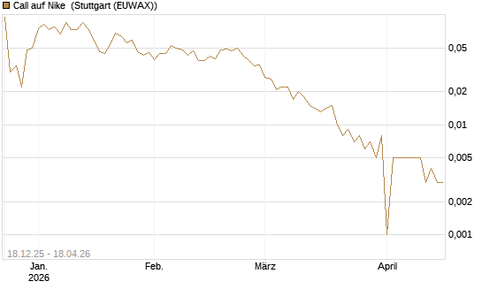 Call auf Nike [J.P. Morgan Structured Products B.V.] Chart