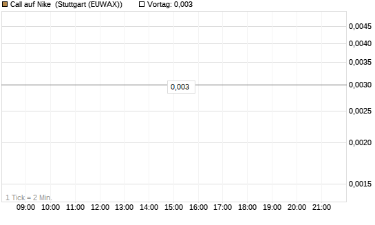 Call auf Nike [J.P. Morgan Structured Products B.V.] Chart