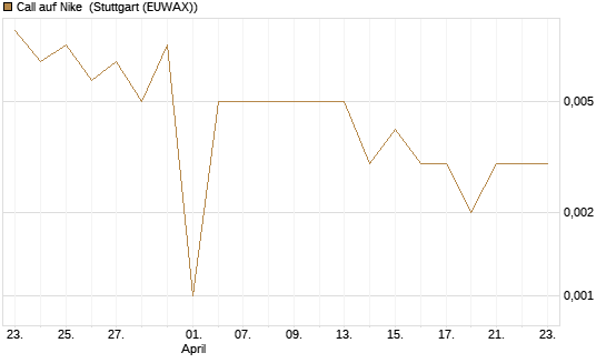 Call auf Nike [J.P. Morgan Structured Products B.V.] Chart