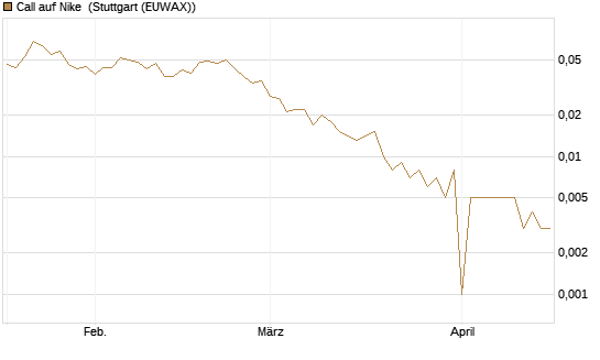 Call auf Nike [J.P. Morgan Structured Products B.V.] Chart