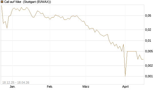 Call auf Nike [J.P. Morgan Structured Products B.V.] Chart
