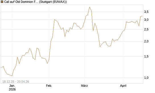 Call auf Old Dominion Freight Line [J.P. Morgan Structured Products B.V.] Chart
