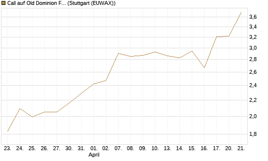 Call auf Old Dominion Freight Line [J.P. Morgan Structured Products B.V.] Chart