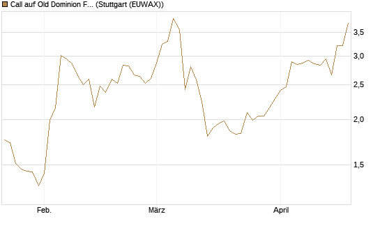 Call auf Old Dominion Freight Line [J.P. Morgan Structured Products B.V.] Chart