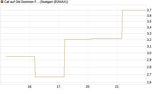 Call auf Old Dominion Freight Line [J.P. Morgan Structured Products B.V.] Chart