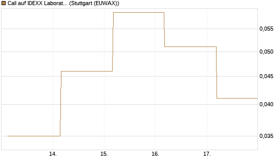 Call auf IDEXX Laboratories [J.P. Morgan Structured Products B.V.] Chart