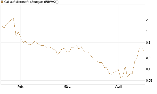 Call auf Microsoft [J.P. Morgan Structured Products B.V.] Chart