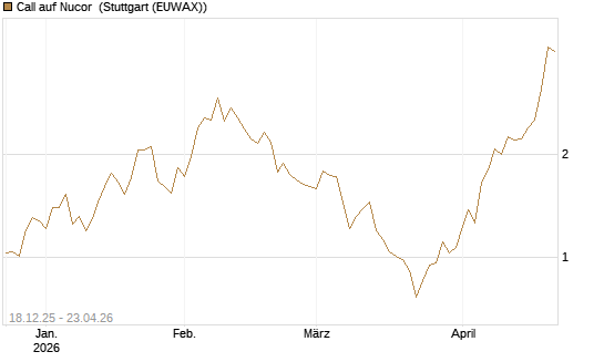 Call auf Nucor [J.P. Morgan Structured Products B.V.] Chart