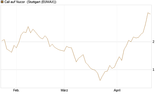 Call auf Nucor [J.P. Morgan Structured Products B.V.] Chart
