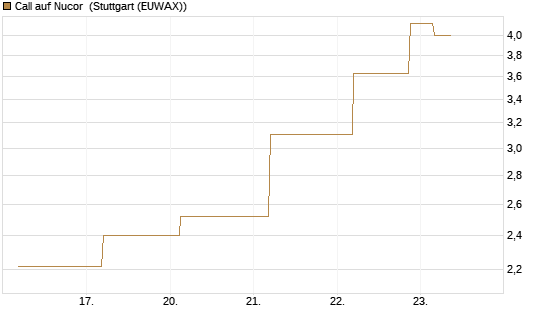 Call auf Nucor [J.P. Morgan Structured Products B.V.] Chart