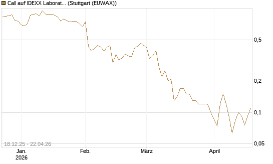 Call auf IDEXX Laboratories [J.P. Morgan Structured Products B.V.] Chart