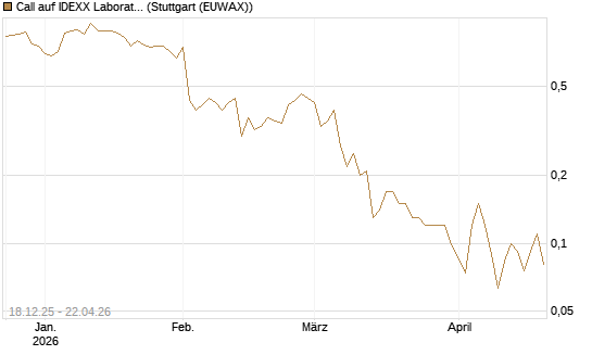 Call auf IDEXX Laboratories [J.P. Morgan Structured Products B.V.] Chart