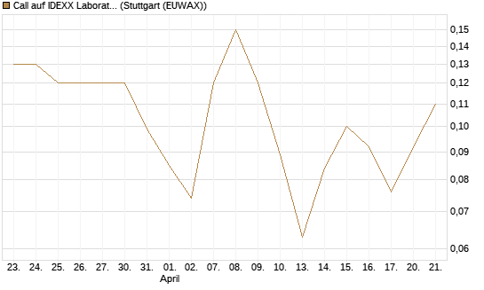 Call auf IDEXX Laboratories [J.P. Morgan Structured Products B.V.] Chart