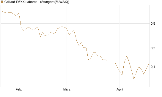 Call auf IDEXX Laboratories [J.P. Morgan Structured Products B.V.] Chart