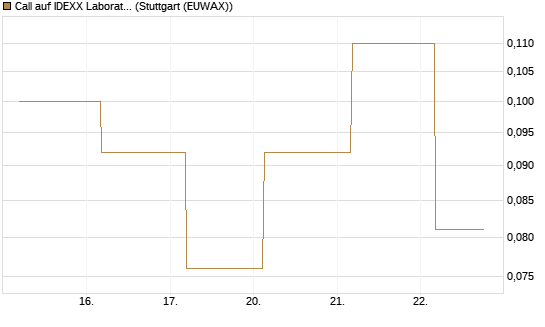 Call auf IDEXX Laboratories [J.P. Morgan Structured Products B.V.] Chart