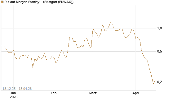 Put auf Morgan Stanley [J.P. Morgan Structured Products B.V.] Chart