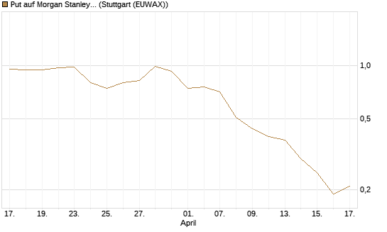 Put auf Morgan Stanley [J.P. Morgan Structured Products B.V.] Chart