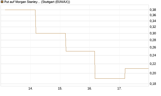 Put auf Morgan Stanley [J.P. Morgan Structured Products B.V.] Chart
