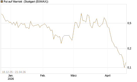 Put auf Marriott [J.P. Morgan Structured Products B.V.] Chart