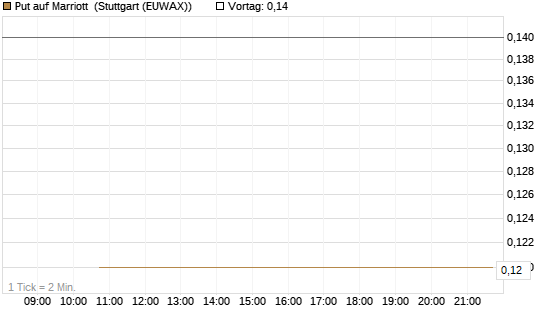 Put auf Marriott [J.P. Morgan Structured Products B.V.] Chart