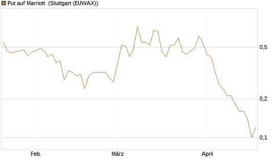 Put auf Marriott [J.P. Morgan Structured Products B.V.] Chart