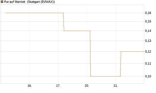 Put auf Marriott [J.P. Morgan Structured Products B.V.] Chart