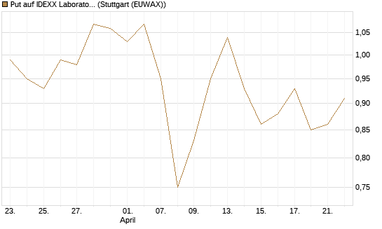 Put auf IDEXX Laboratories [J.P. Morgan Structured Products B.V.] Chart