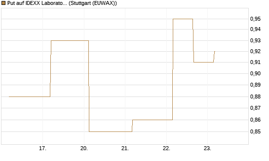 Put auf IDEXX Laboratories [J.P. Morgan Structured Products B.V.] Chart