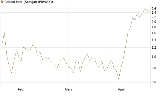 Call auf Intel [J.P. Morgan Structured Products B.V.] Chart