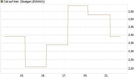 Call auf Intel [J.P. Morgan Structured Products B.V.] Chart