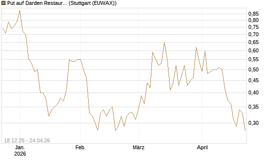 Put auf Darden Restaurants [J.P. Morgan Structured Products B.V.] Chart