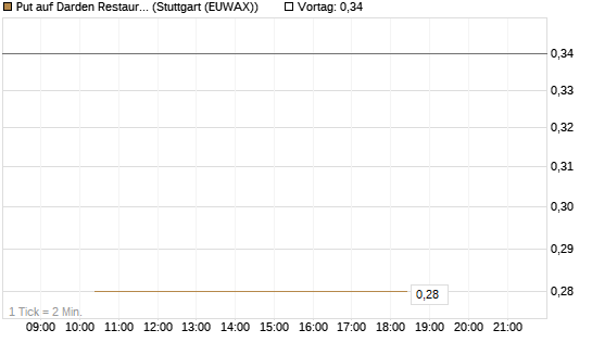 Put auf Darden Restaurants [J.P. Morgan Structured Products B.V.] Chart
