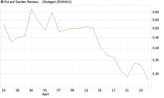 Put auf Darden Restaurants [J.P. Morgan Structured Products B.V.] Chart
