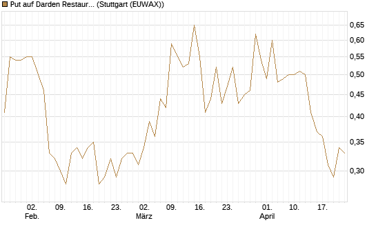 Put auf Darden Restaurants [J.P. Morgan Structured Products B.V.] Chart