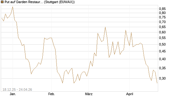 Put auf Darden Restaurants [J.P. Morgan Structured Products B.V.] Chart