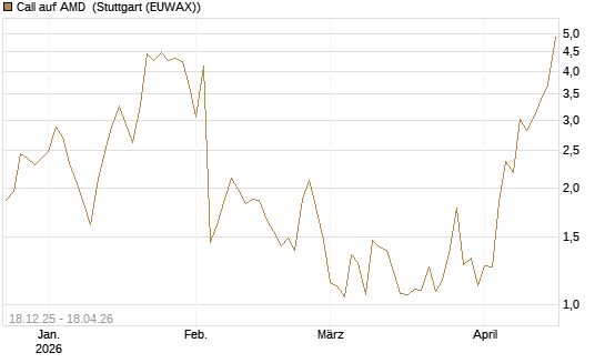 Call auf AMD [J.P. Morgan Structured Products B.V.] Chart