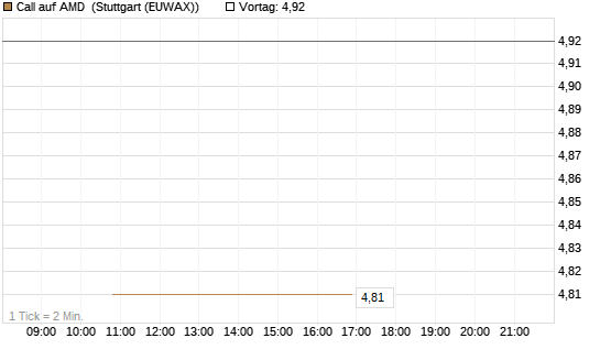 Call auf AMD [J.P. Morgan Structured Products B.V.] Chart