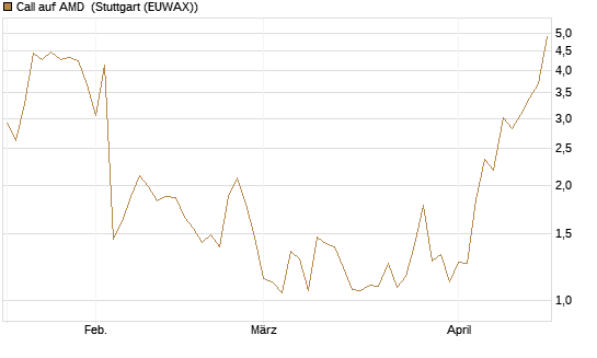 Call auf AMD [J.P. Morgan Structured Products B.V.] Chart