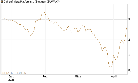 Call auf Meta Platforms [J.P. Morgan Structured Products B.V.] Chart