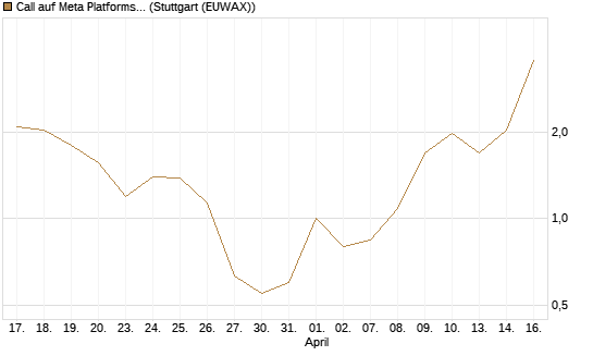 Call auf Meta Platforms [J.P. Morgan Structured Products B.V.] Chart
