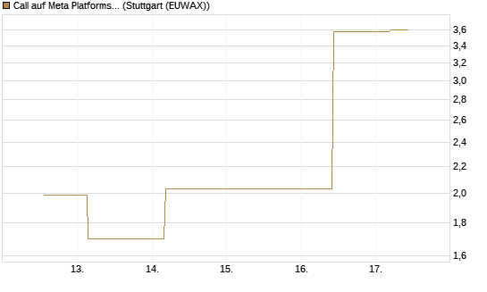 Call auf Meta Platforms [J.P. Morgan Structured Products B.V.] Chart