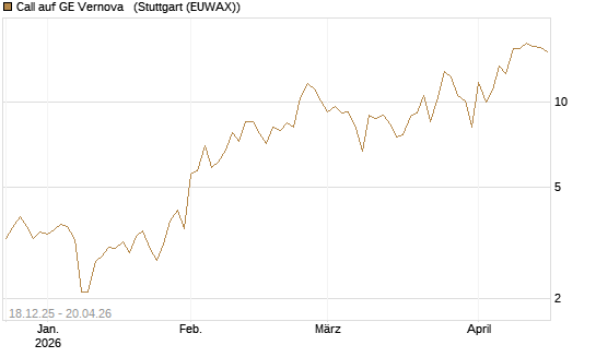 Call auf GE Vernova  [J.P. Morgan Structured Products B.V.] Chart