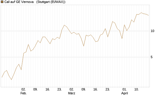 Call auf GE Vernova  [J.P. Morgan Structured Products B.V.] Chart